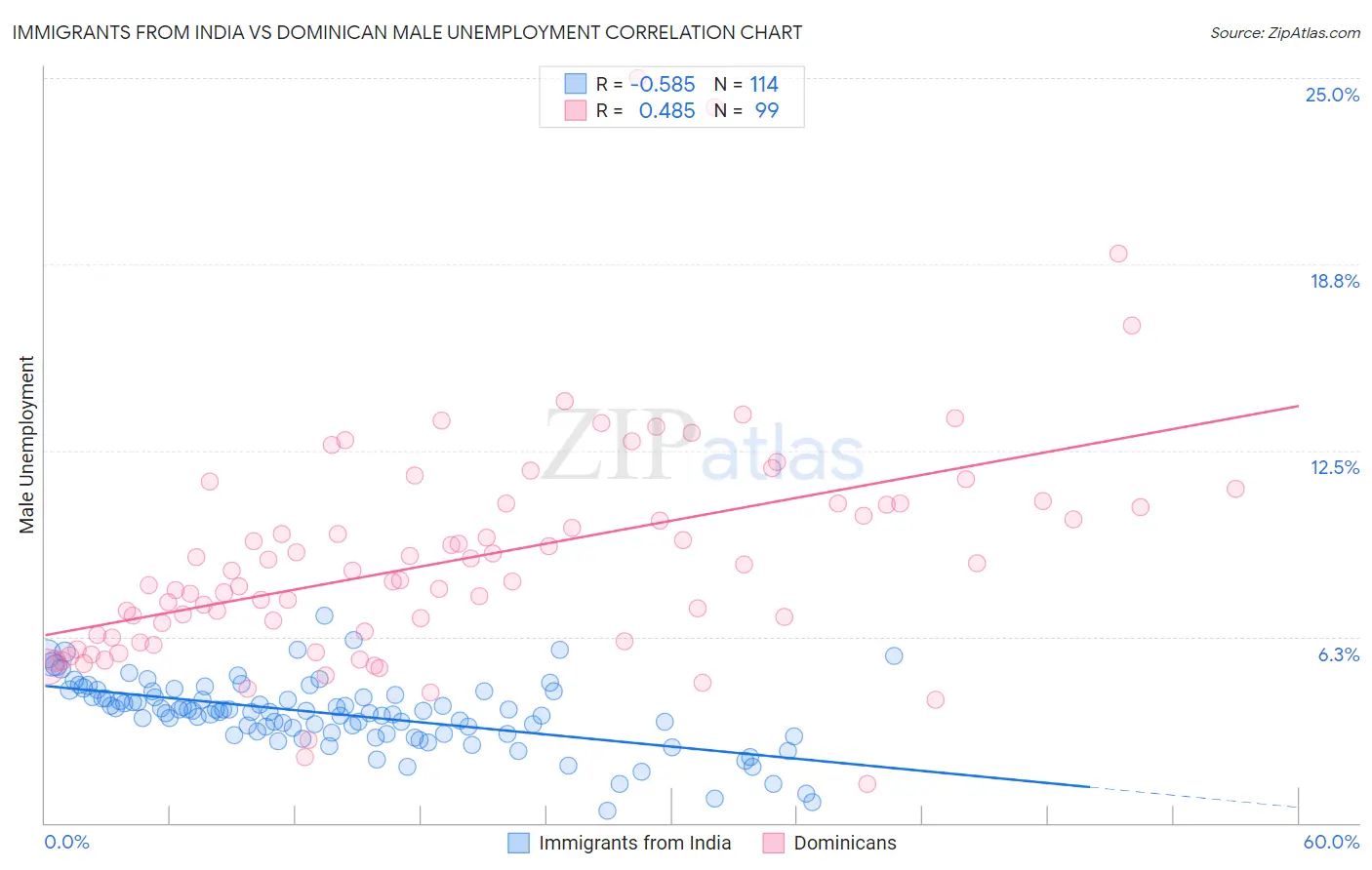 Immigrants from India vs Dominican Male Unemployment