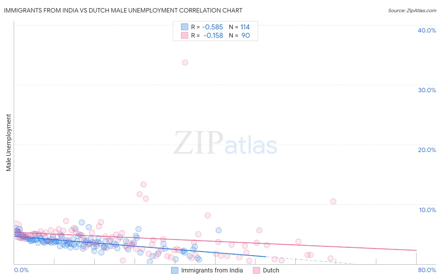 Immigrants from India vs Dutch Male Unemployment