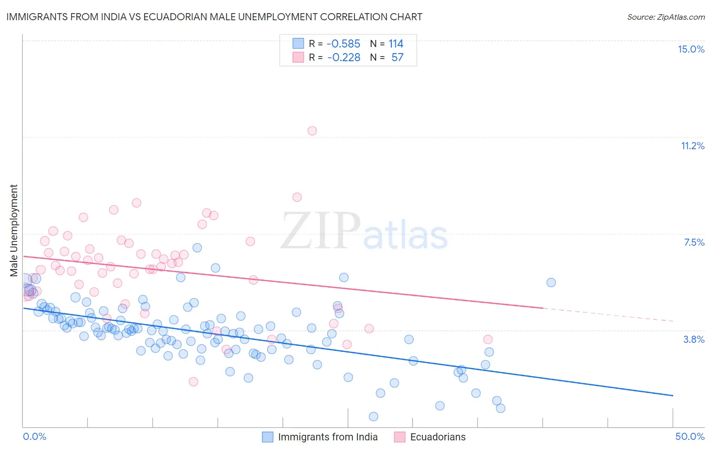 Immigrants from India vs Ecuadorian Male Unemployment