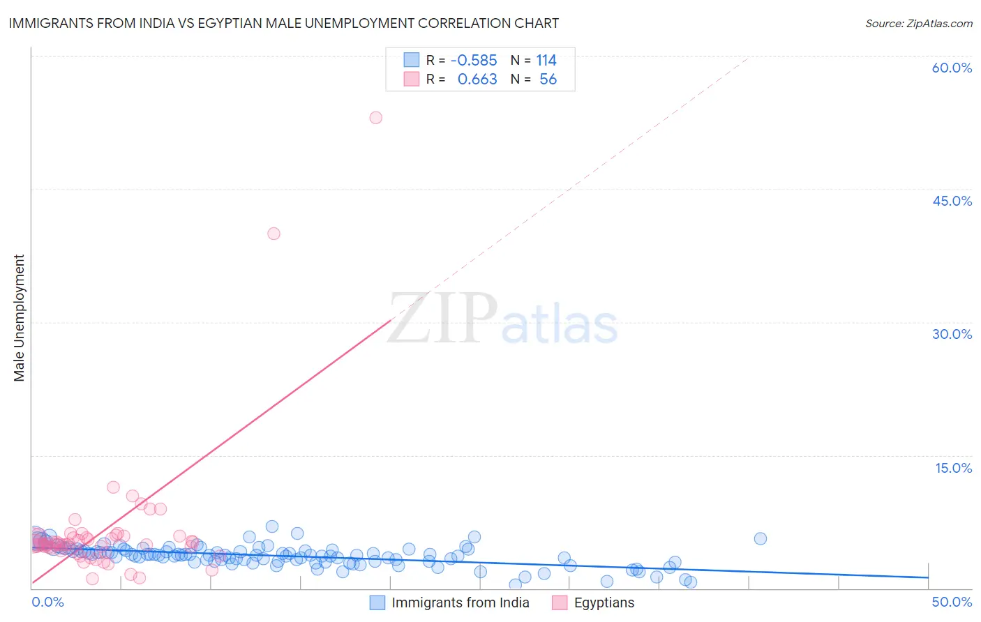 Immigrants from India vs Egyptian Male Unemployment