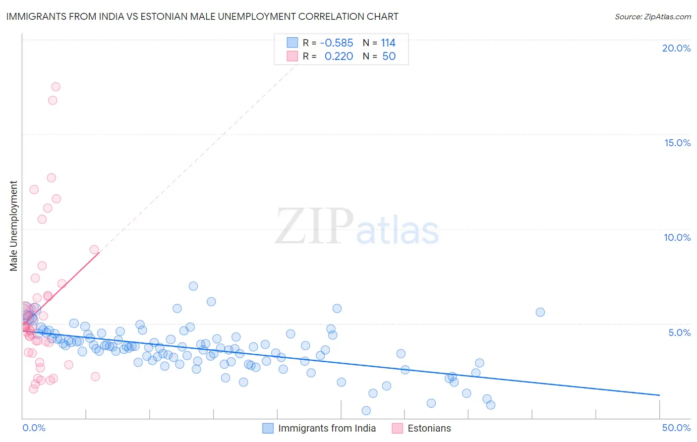 Immigrants from India vs Estonian Male Unemployment
