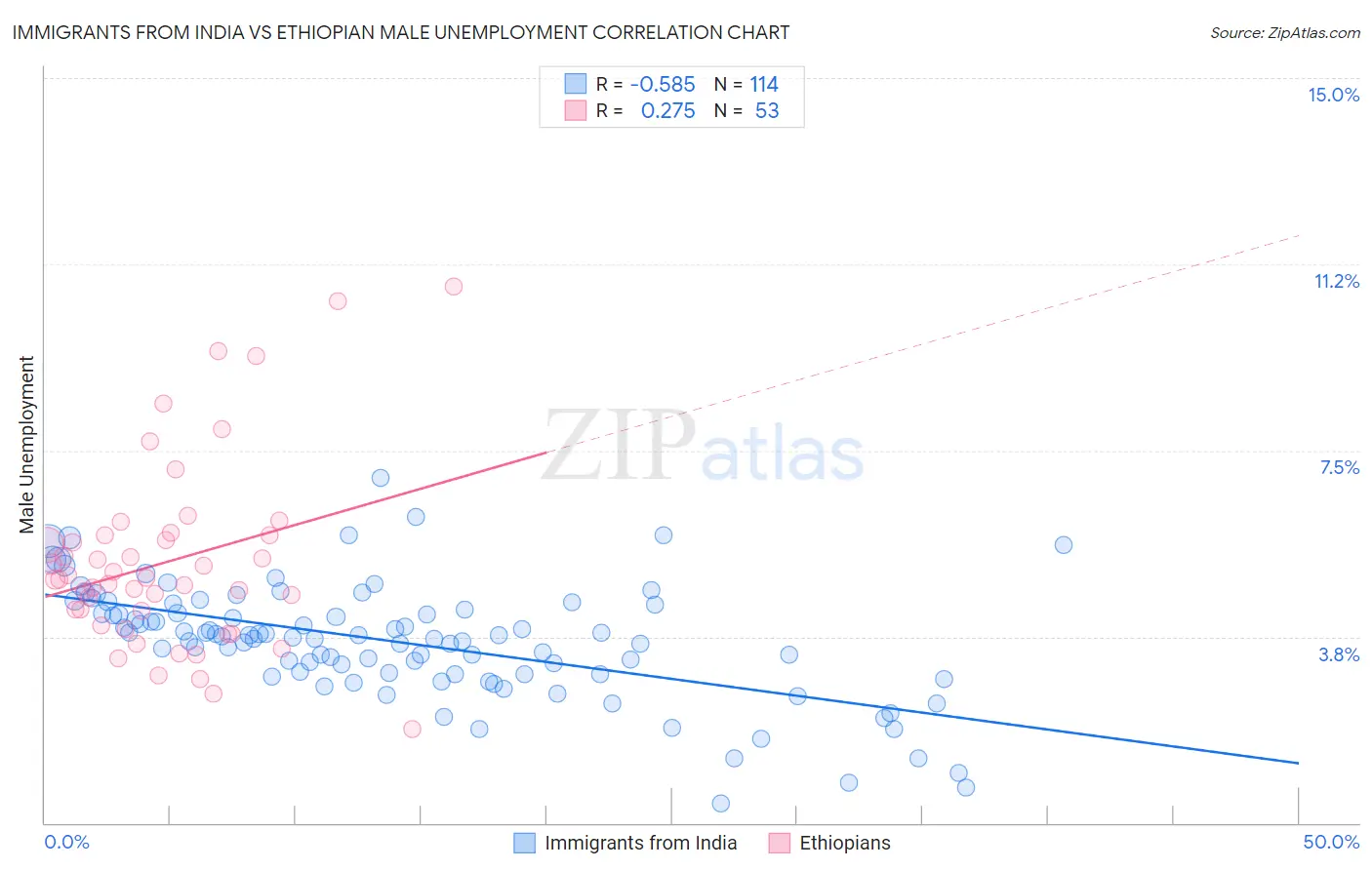 Immigrants from India vs Ethiopian Male Unemployment
