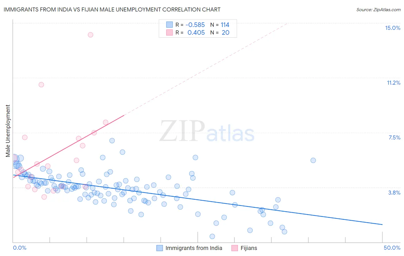 Immigrants from India vs Fijian Male Unemployment