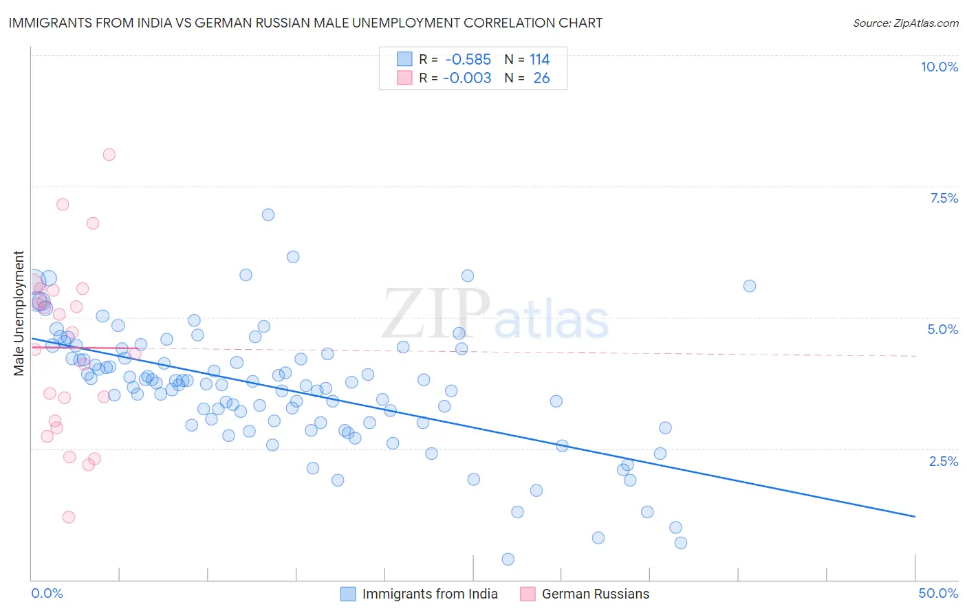 Immigrants from India vs German Russian Male Unemployment