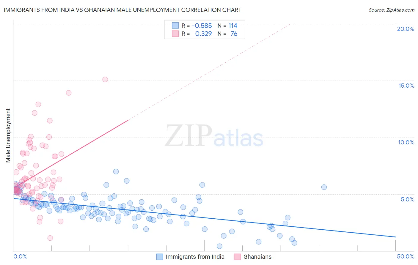 Immigrants from India vs Ghanaian Male Unemployment