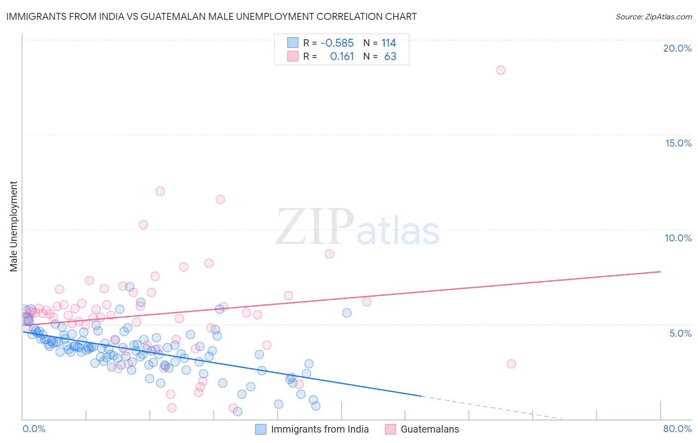 Immigrants from India vs Guatemalan Male Unemployment