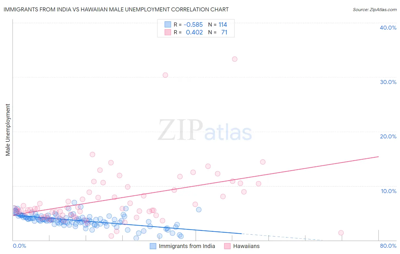 Immigrants from India vs Hawaiian Male Unemployment