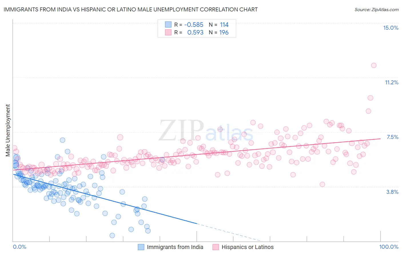 Immigrants from India vs Hispanic or Latino Male Unemployment