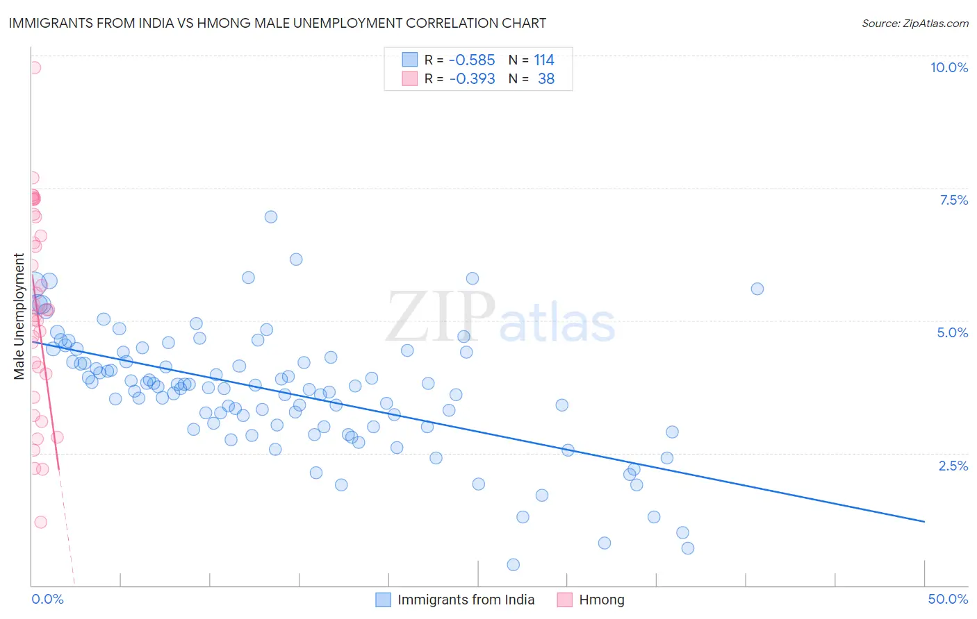 Immigrants from India vs Hmong Male Unemployment