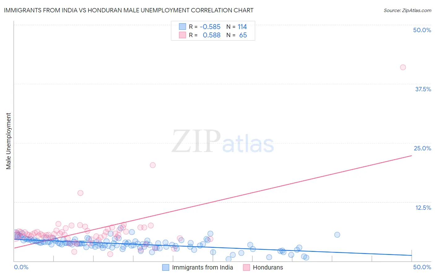 Immigrants from India vs Honduran Male Unemployment