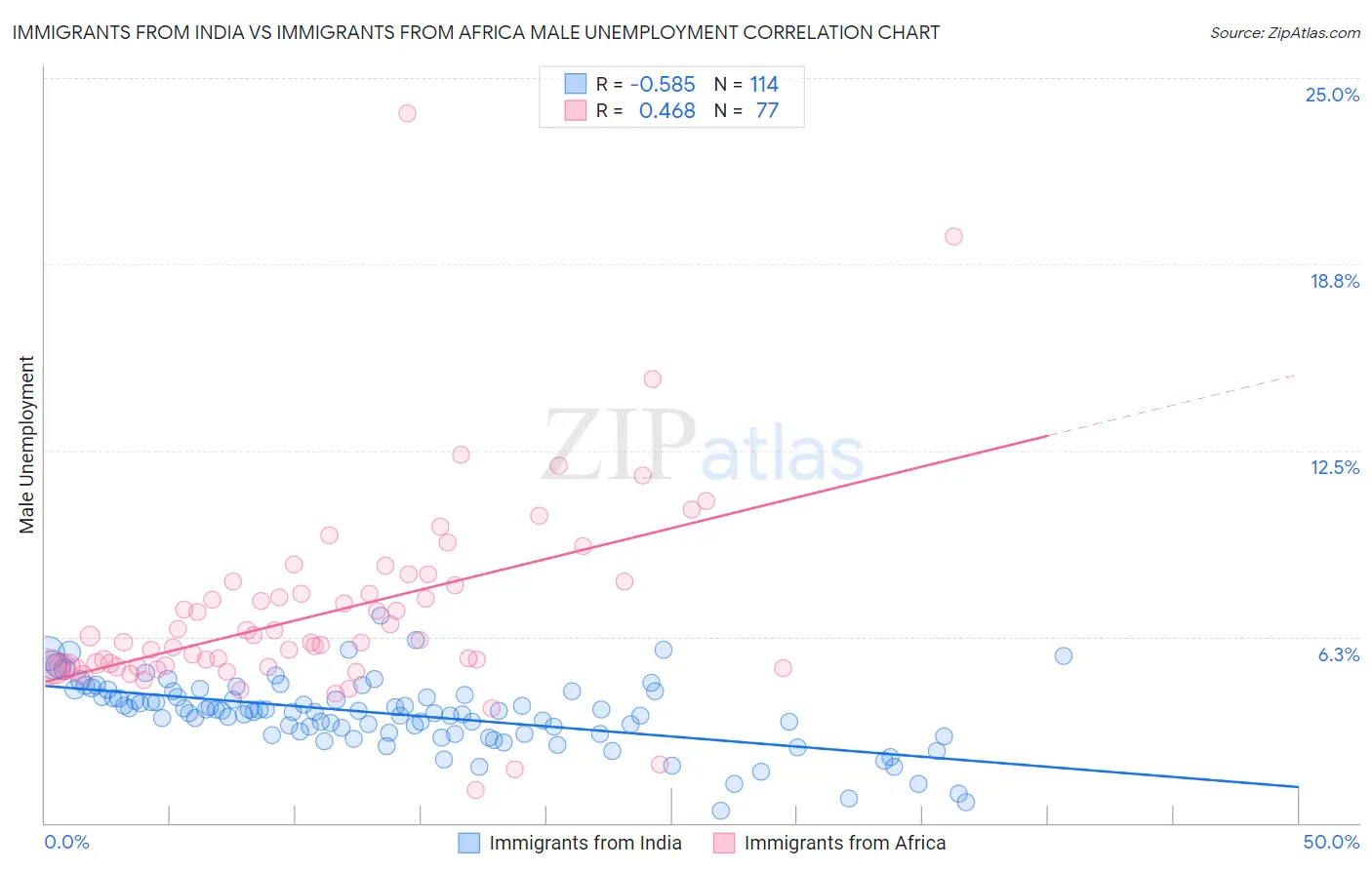 Immigrants from India vs Immigrants from Africa Male Unemployment