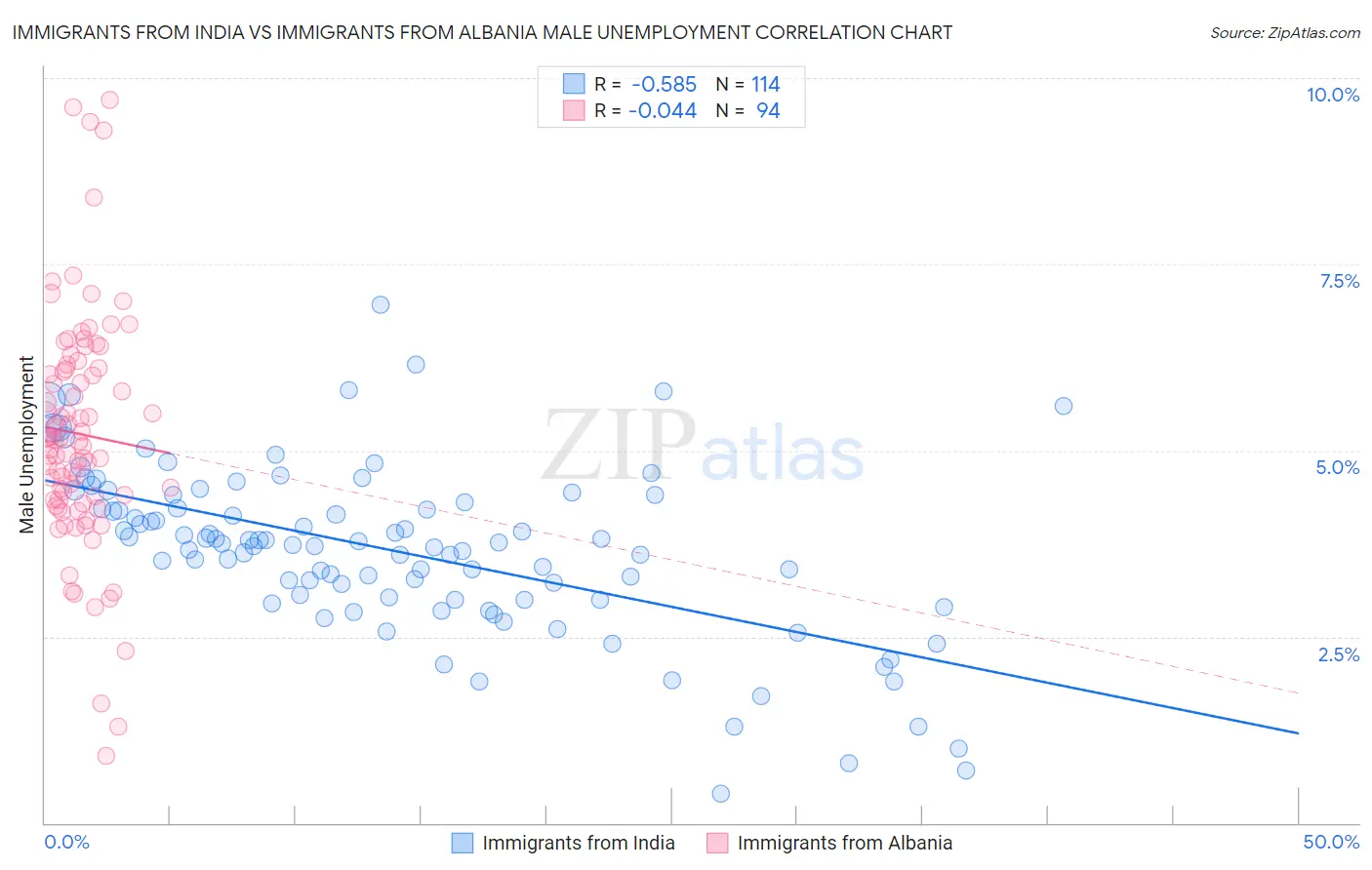 Immigrants from India vs Immigrants from Albania Male Unemployment