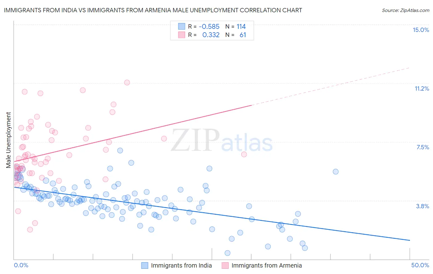 Immigrants from India vs Immigrants from Armenia Male Unemployment