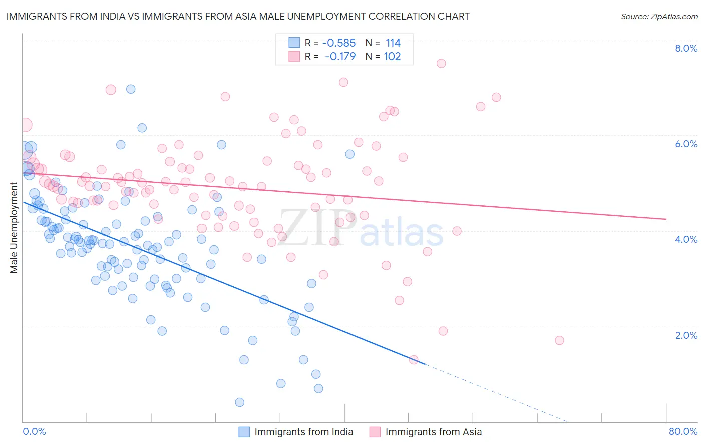 Immigrants from India vs Immigrants from Asia Male Unemployment