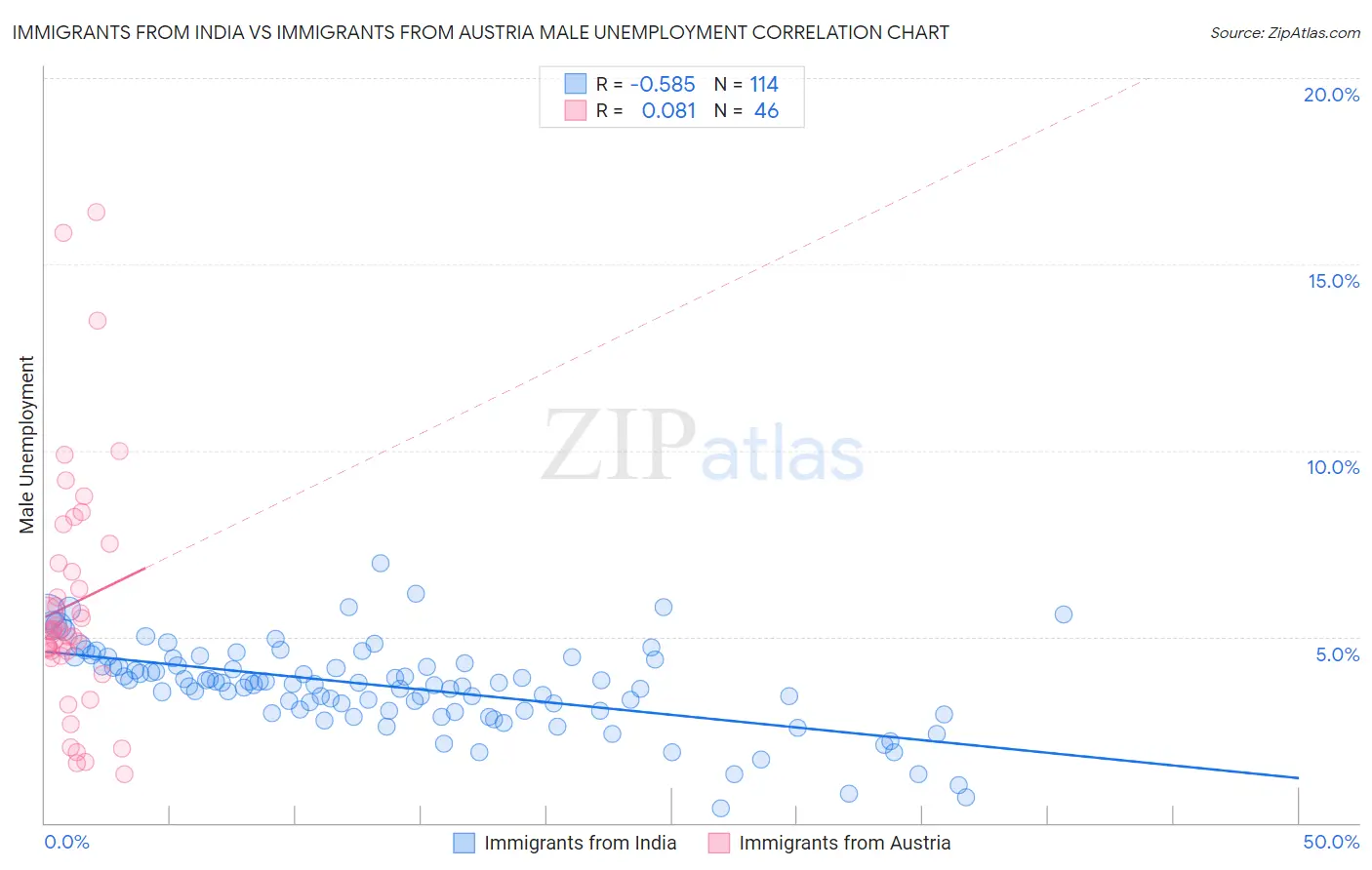 Immigrants from India vs Immigrants from Austria Male Unemployment