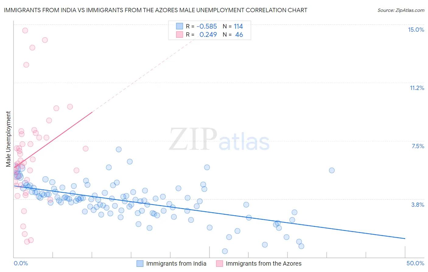 Immigrants from India vs Immigrants from the Azores Male Unemployment