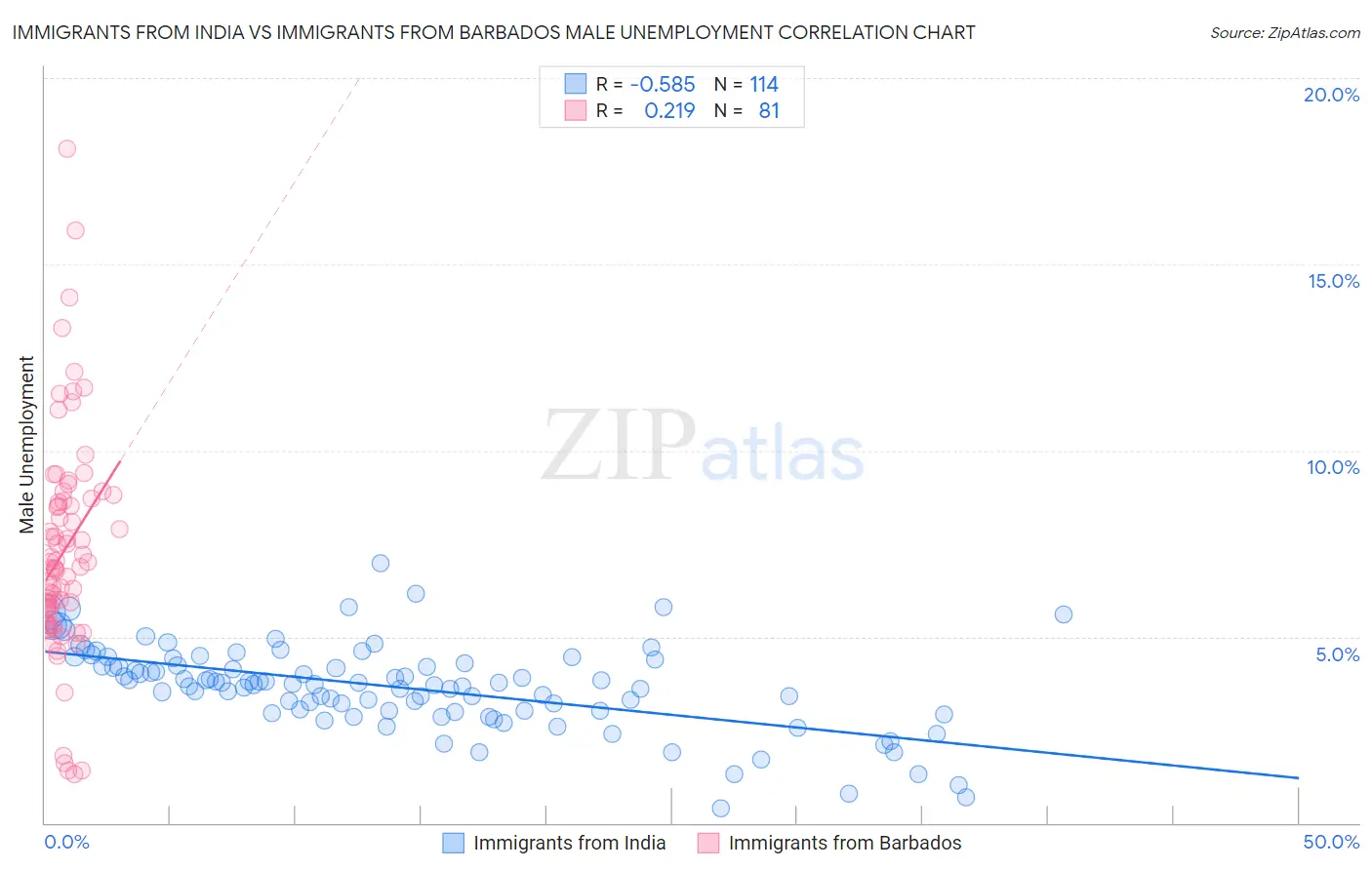 Immigrants from India vs Immigrants from Barbados Male Unemployment