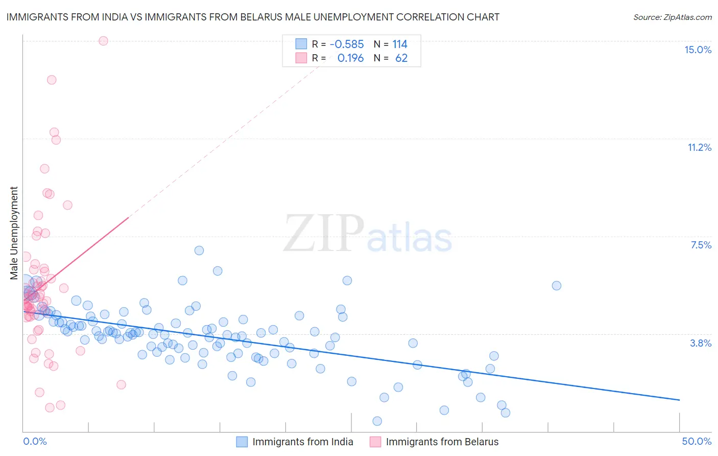 Immigrants from India vs Immigrants from Belarus Male Unemployment