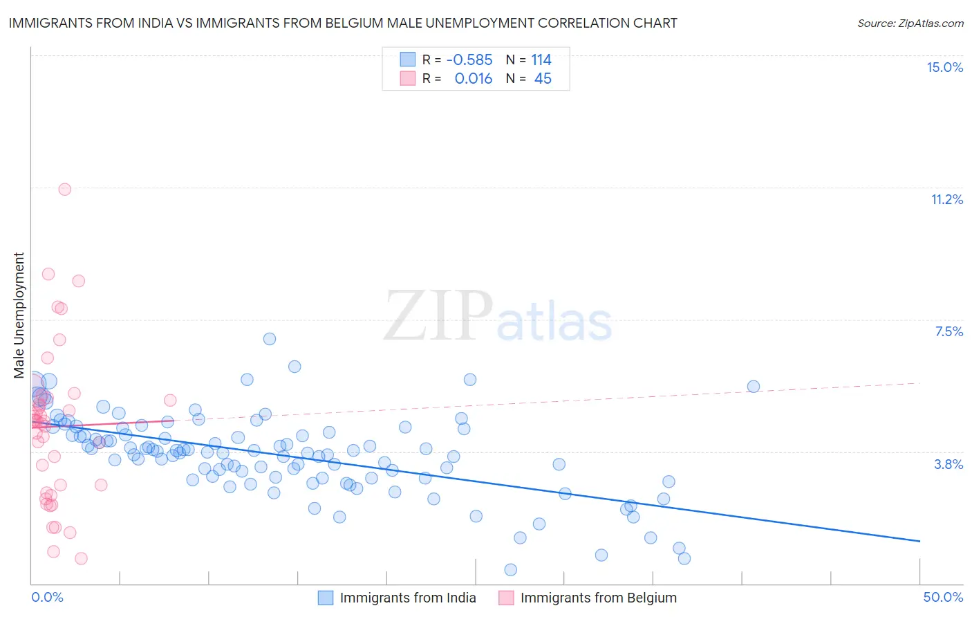 Immigrants from India vs Immigrants from Belgium Male Unemployment