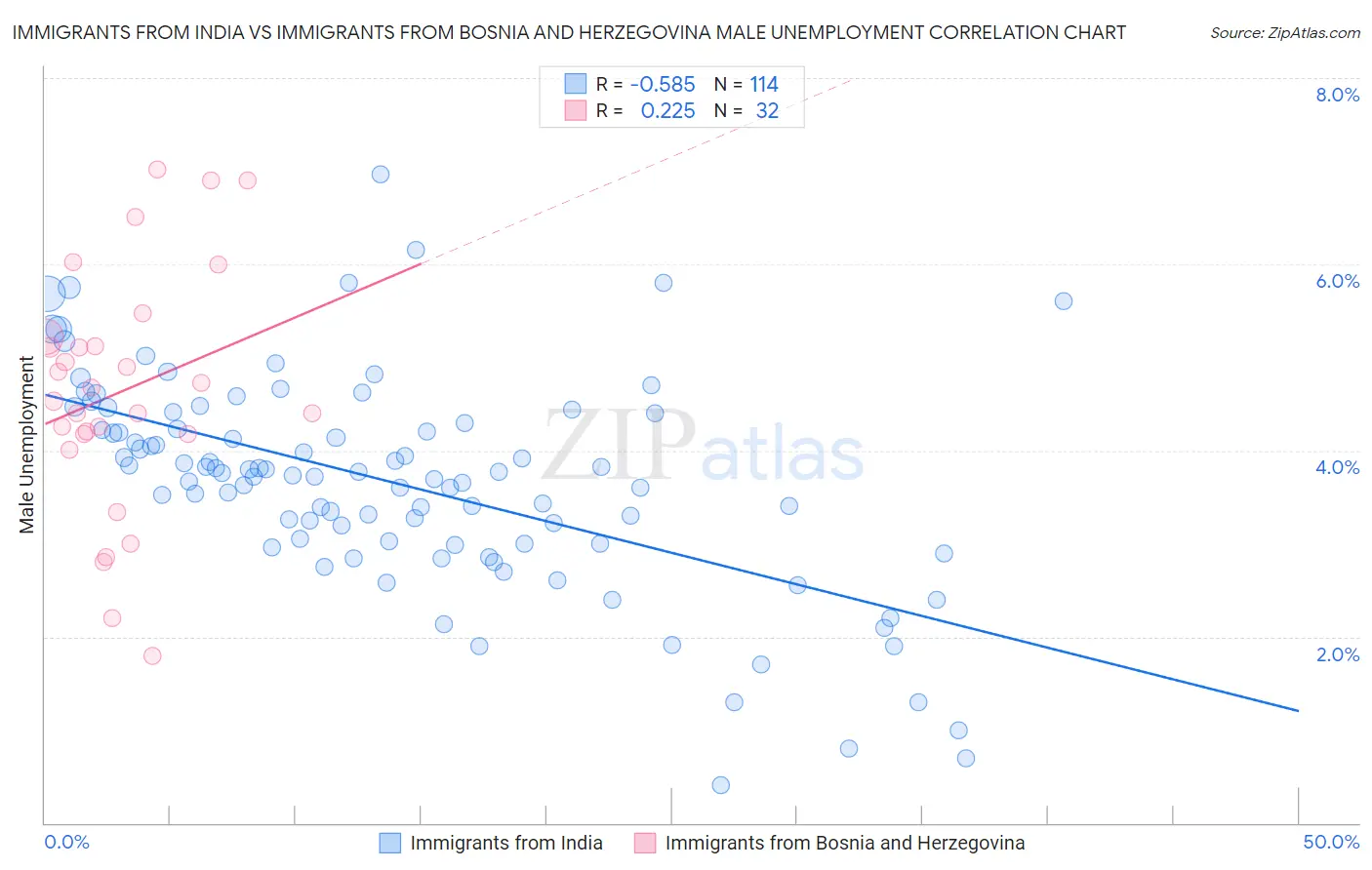 Immigrants from India vs Immigrants from Bosnia and Herzegovina Male Unemployment