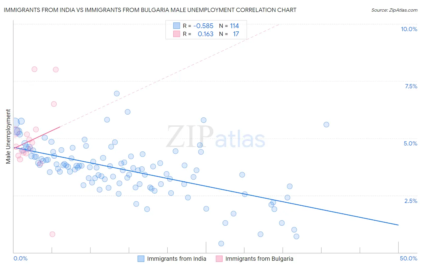 Immigrants from India vs Immigrants from Bulgaria Male Unemployment