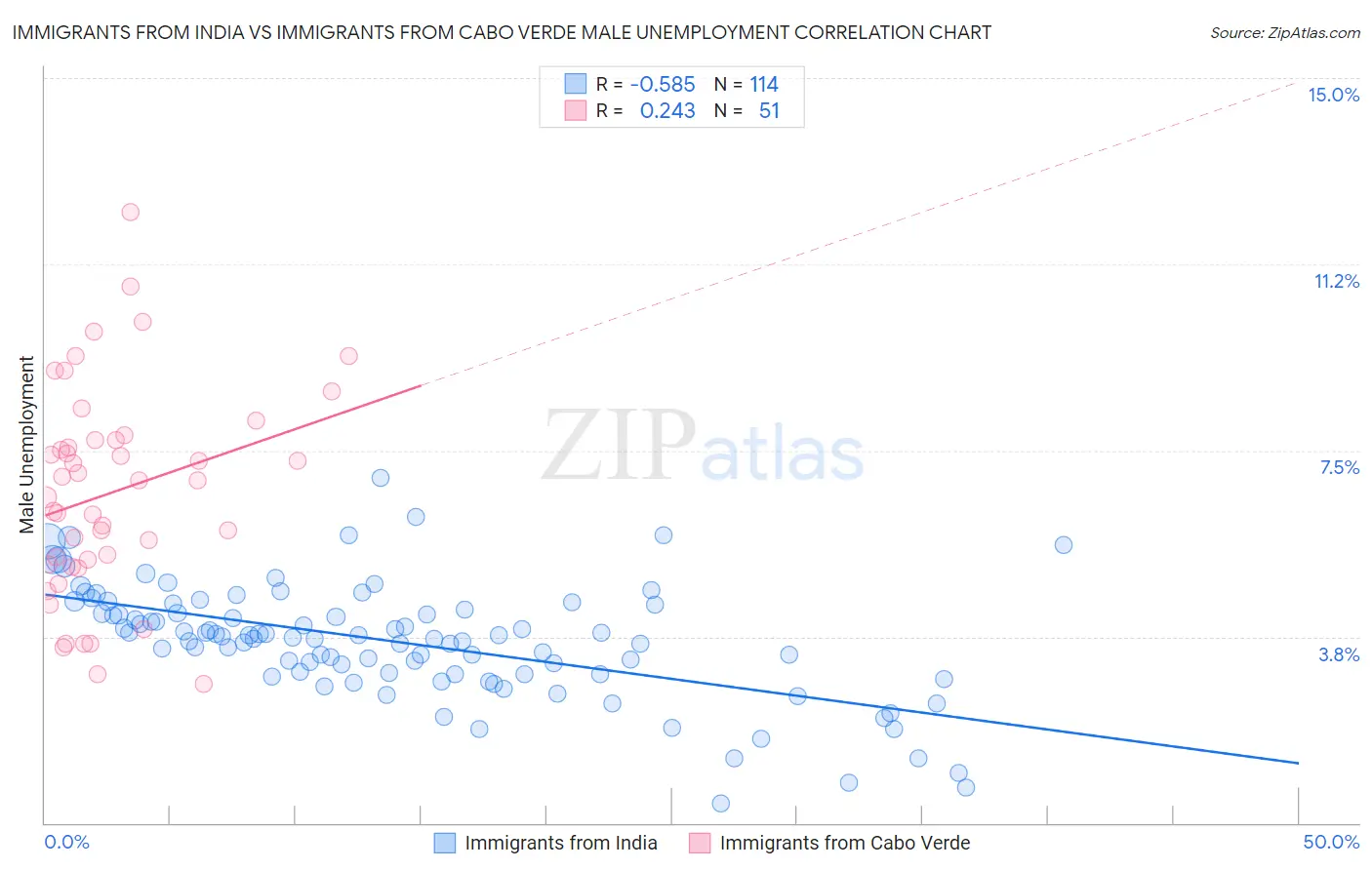 Immigrants from India vs Immigrants from Cabo Verde Male Unemployment