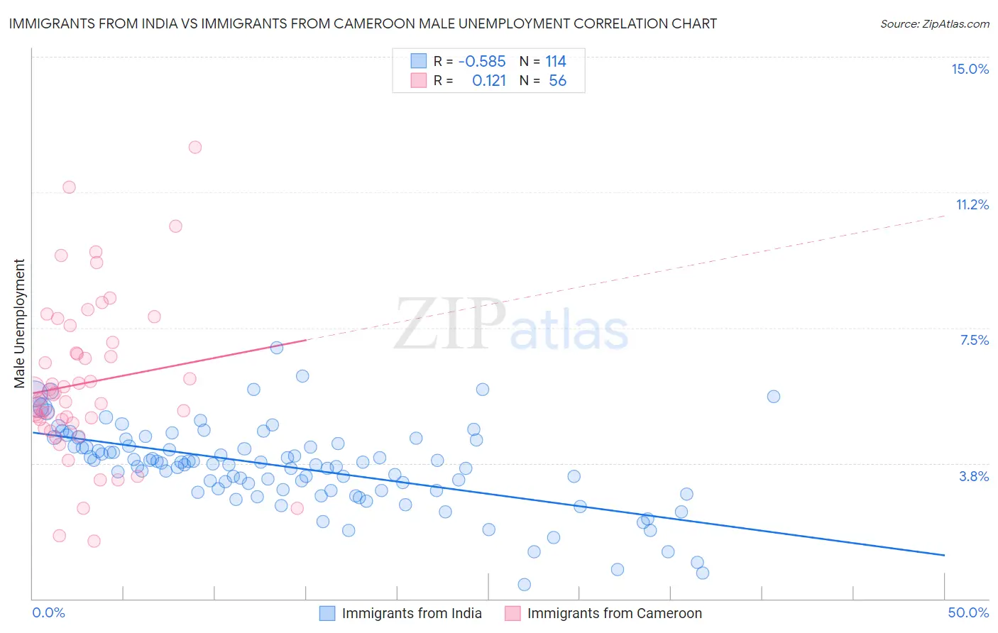 Immigrants from India vs Immigrants from Cameroon Male Unemployment