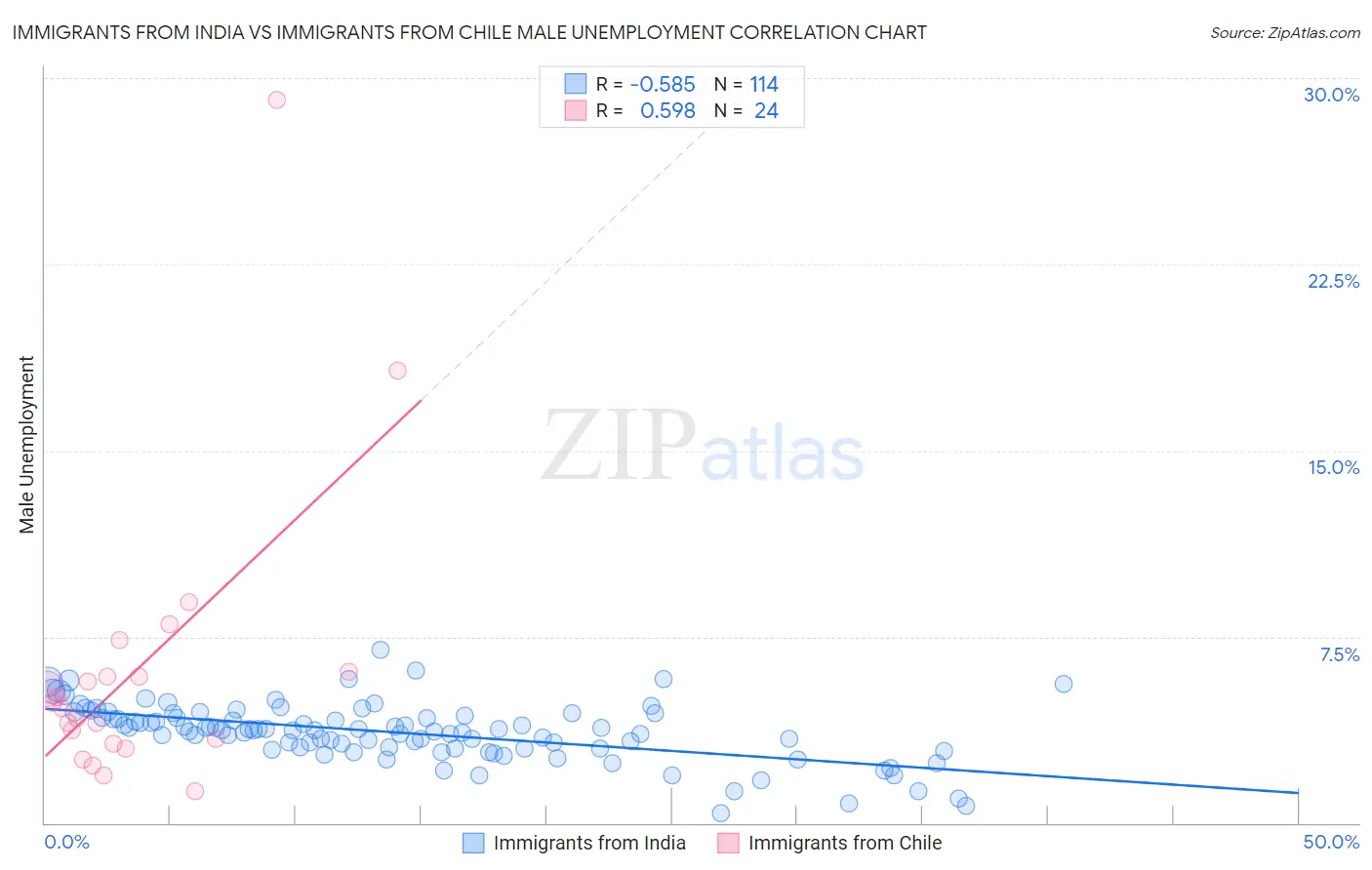 Immigrants from India vs Immigrants from Chile Male Unemployment