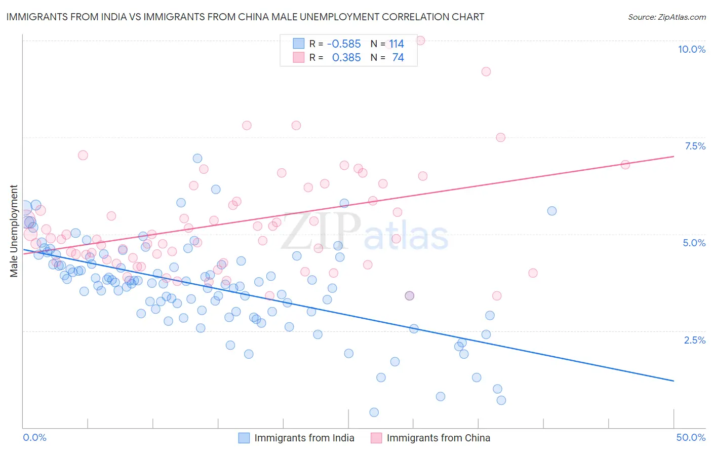 Immigrants from India vs Immigrants from China Male Unemployment