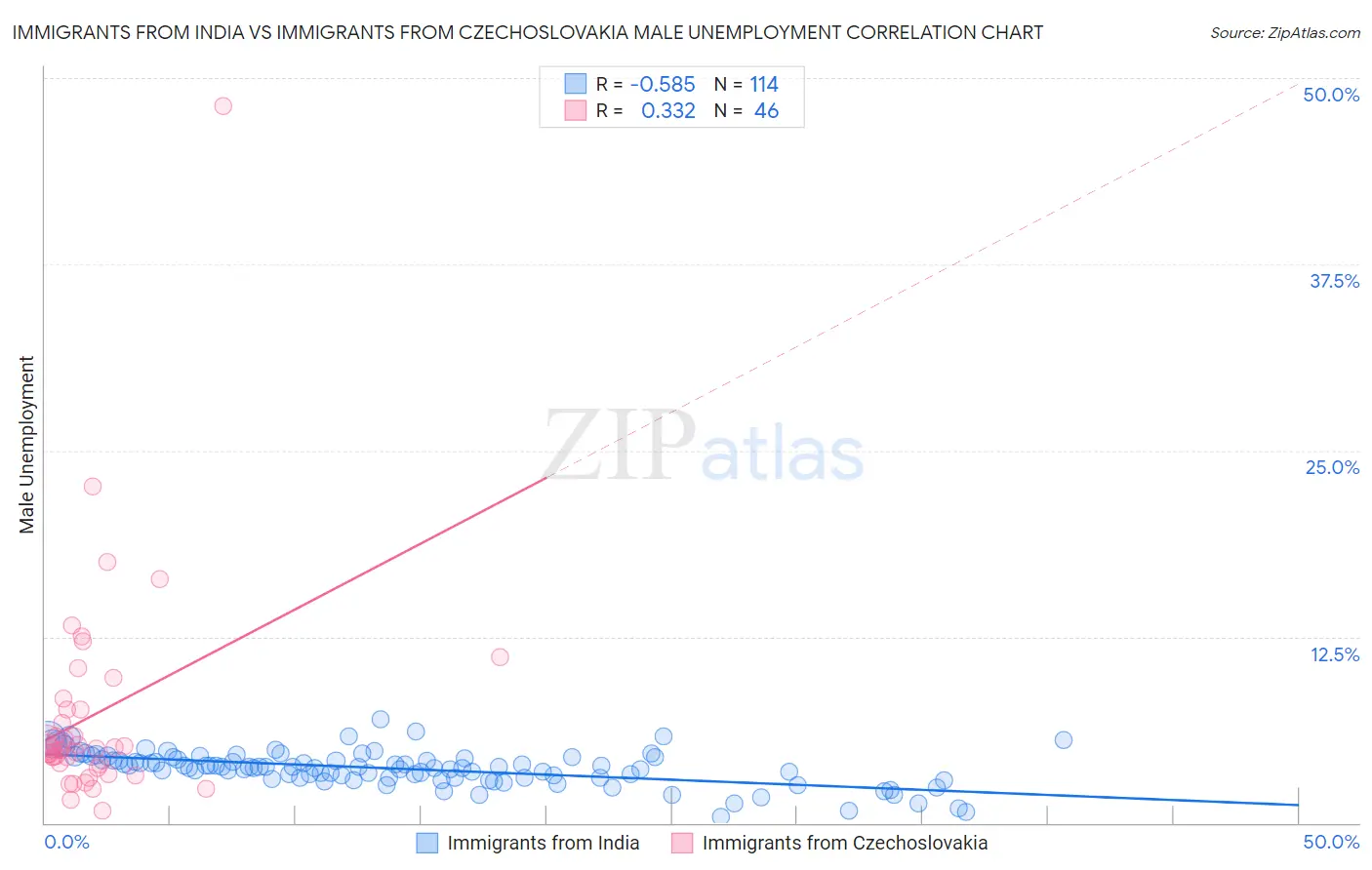 Immigrants from India vs Immigrants from Czechoslovakia Male Unemployment
