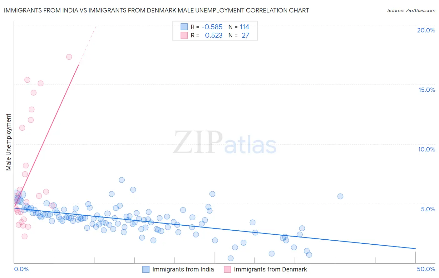 Immigrants from India vs Immigrants from Denmark Male Unemployment