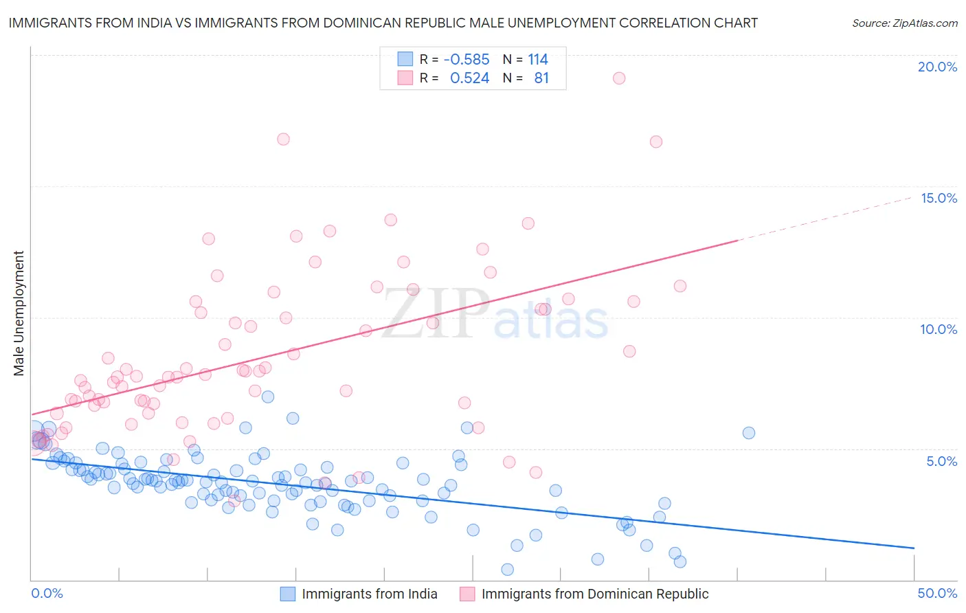 Immigrants from India vs Immigrants from Dominican Republic Male Unemployment