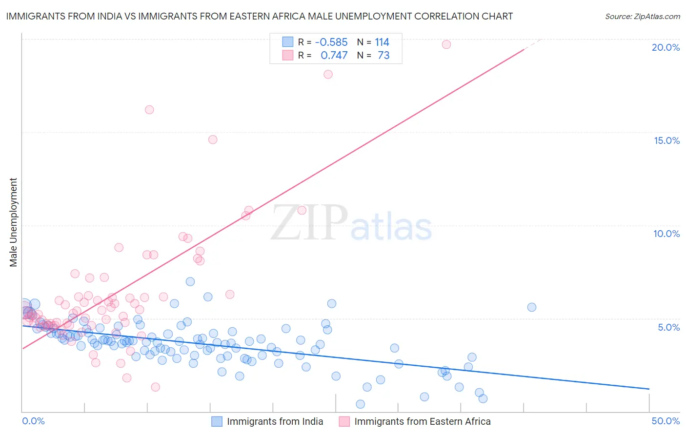 Immigrants from India vs Immigrants from Eastern Africa Male Unemployment