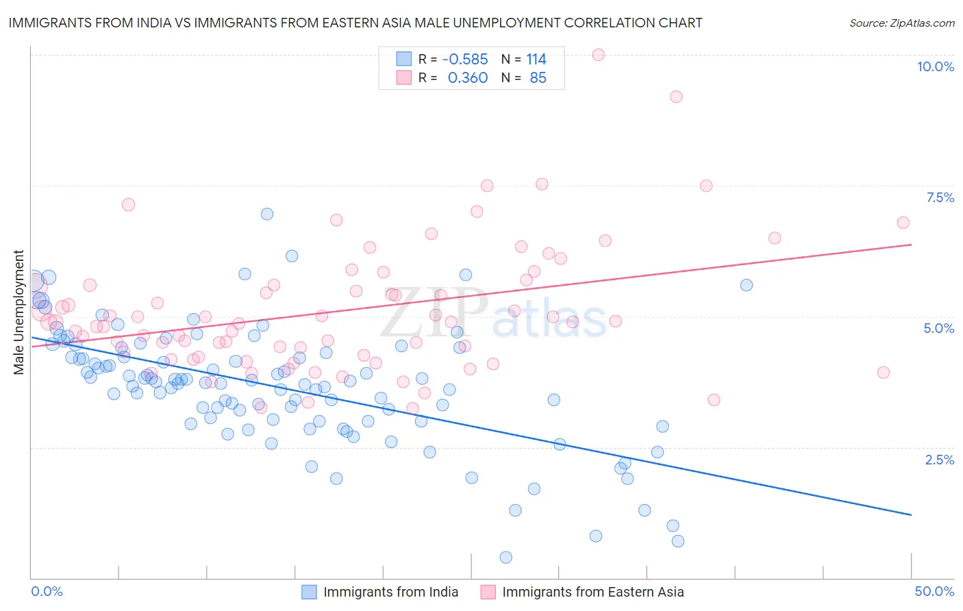 Immigrants from India vs Immigrants from Eastern Asia Male Unemployment