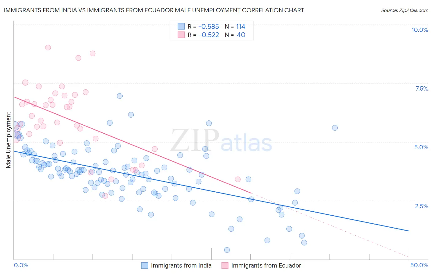 Immigrants from India vs Immigrants from Ecuador Male Unemployment