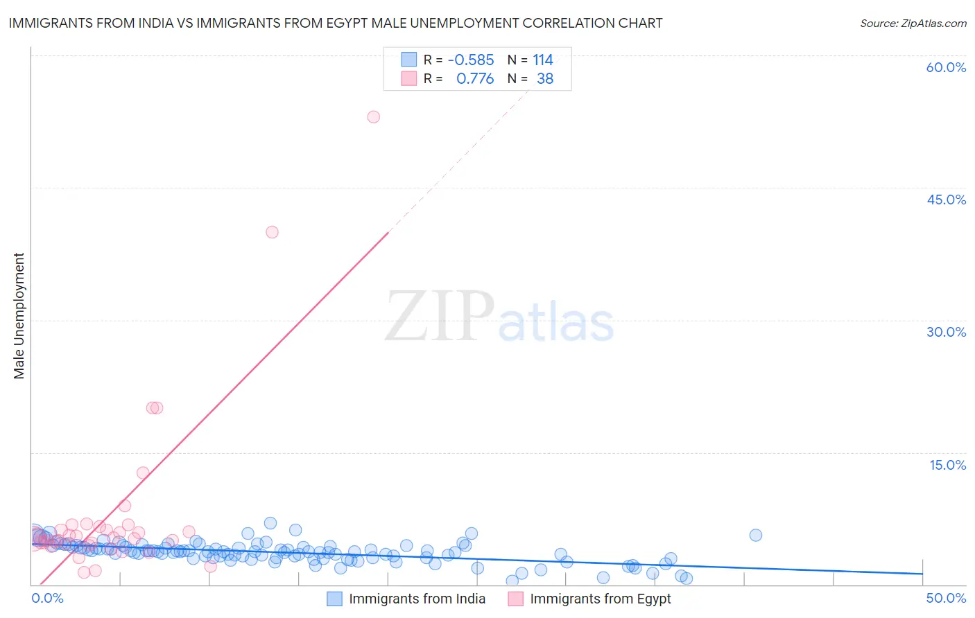 Immigrants from India vs Immigrants from Egypt Male Unemployment