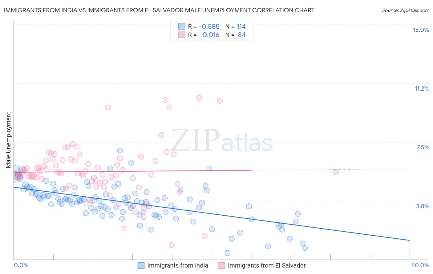 Immigrants from India vs Immigrants from El Salvador Male Unemployment