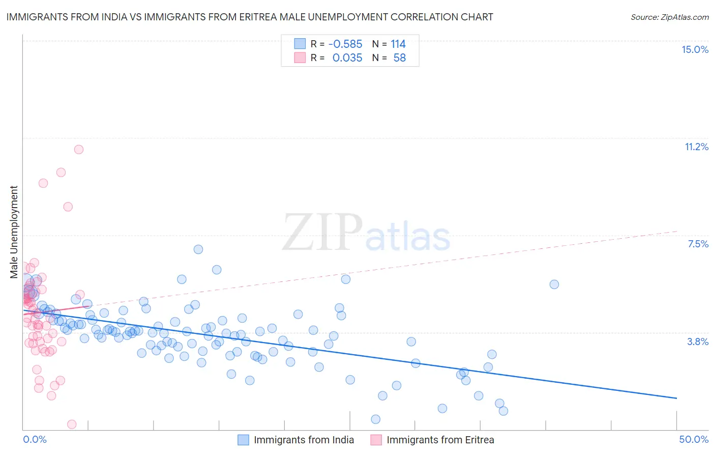 Immigrants from India vs Immigrants from Eritrea Male Unemployment