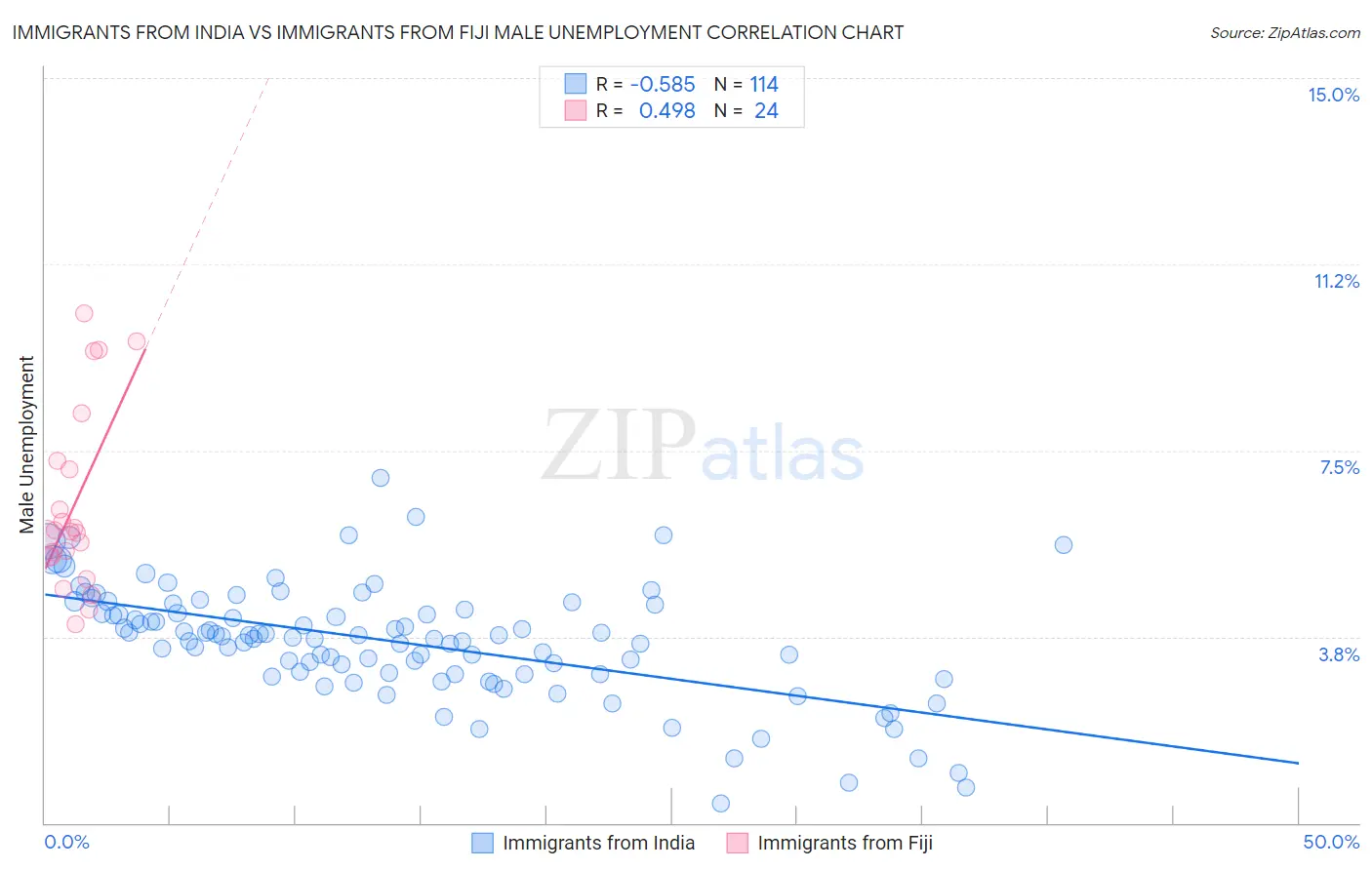 Immigrants from India vs Immigrants from Fiji Male Unemployment