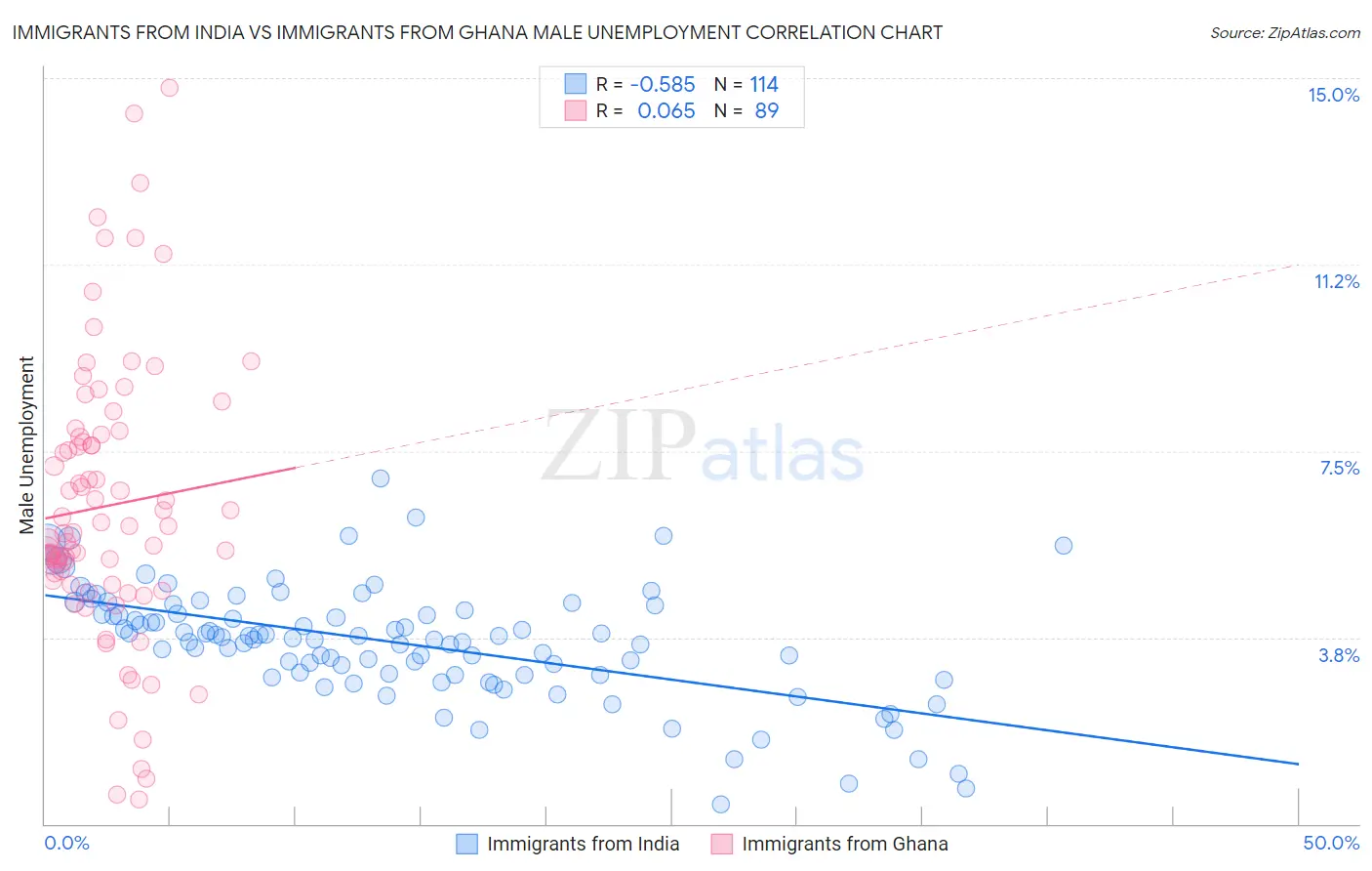 Immigrants from India vs Immigrants from Ghana Male Unemployment