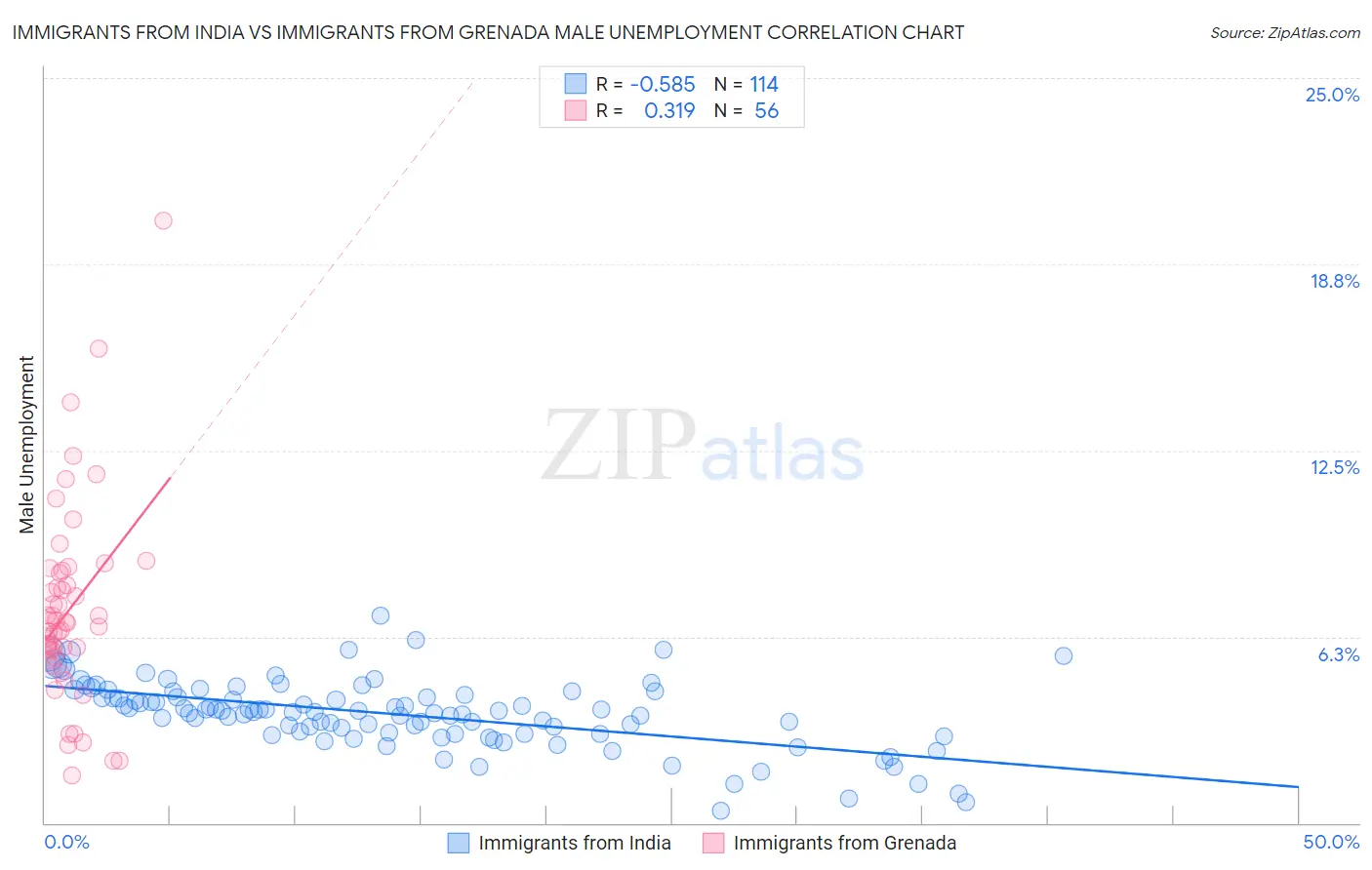 Immigrants from India vs Immigrants from Grenada Male Unemployment