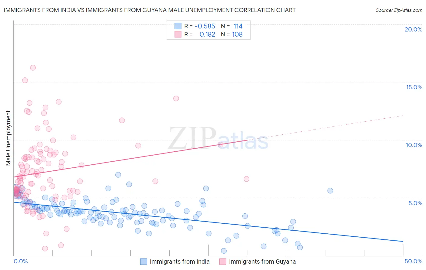 Immigrants from India vs Immigrants from Guyana Male Unemployment