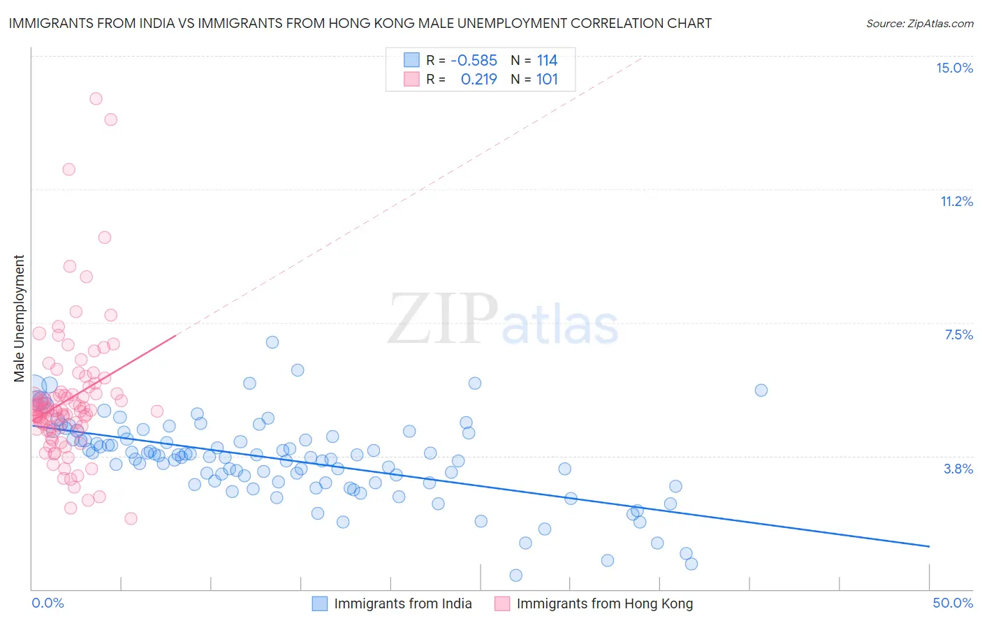 Immigrants from India vs Immigrants from Hong Kong Male Unemployment