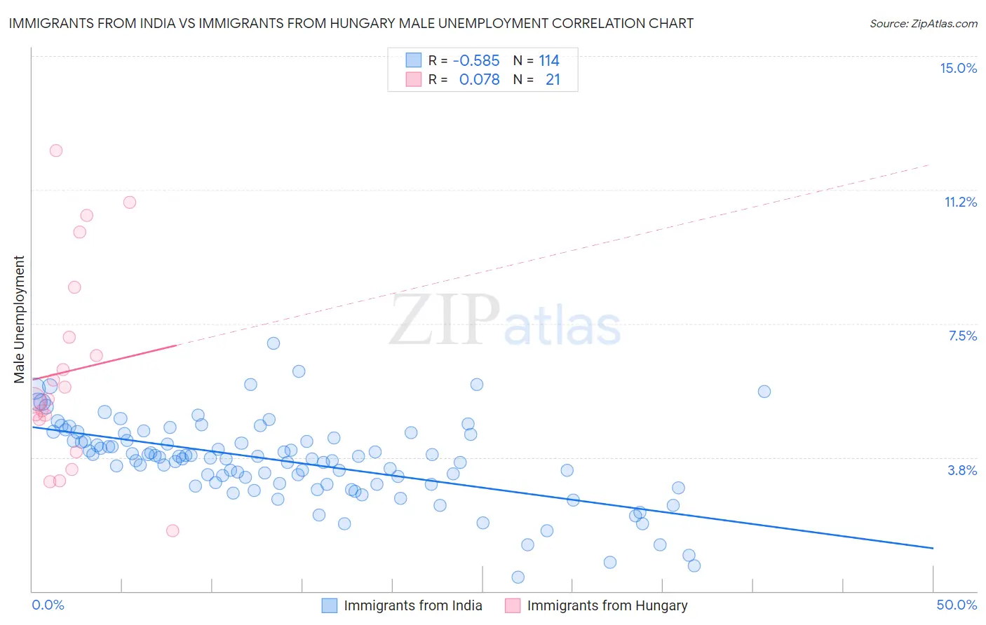 Immigrants from India vs Immigrants from Hungary Male Unemployment