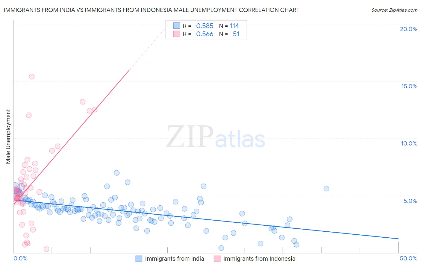 Immigrants from India vs Immigrants from Indonesia Male Unemployment