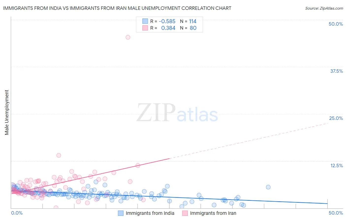 Immigrants from India vs Immigrants from Iran Male Unemployment