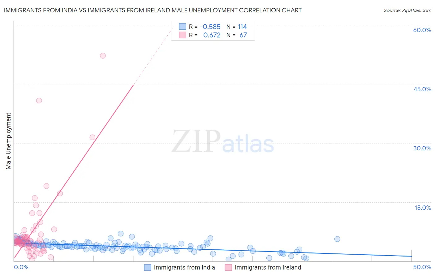 Immigrants from India vs Immigrants from Ireland Male Unemployment