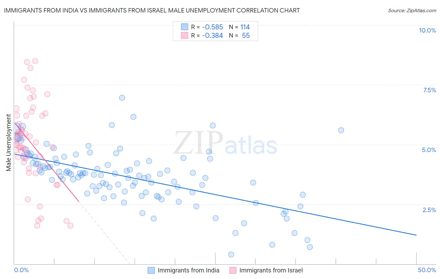 Immigrants from India vs Immigrants from Israel Male Unemployment