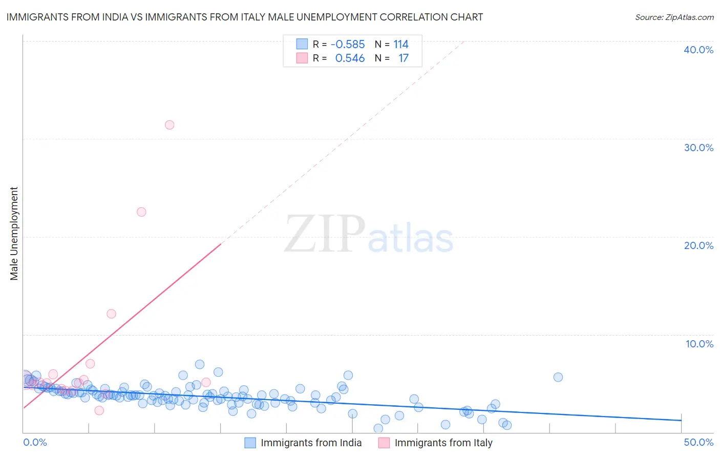 Immigrants from India vs Immigrants from Italy Male Unemployment