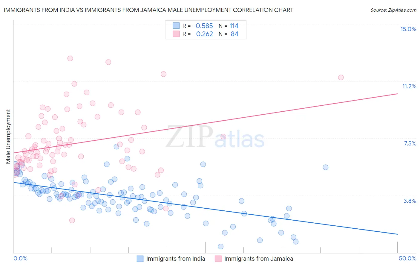 Immigrants from India vs Immigrants from Jamaica Male Unemployment